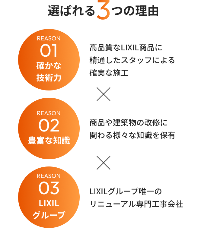 選ばれる3つの理由。1、確かな技術力。高品質なLIXIL商品に精通したスタッフによる確実な施工。2、豊富な知識。商品や建築物の改修に関わる様々な知識を保有。3、LIXILグループ。LIXILグループ唯一のリニューアル専門工事会社。