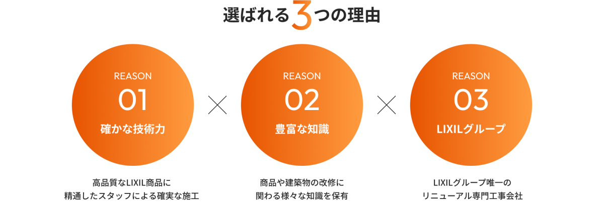 選ばれる3つの理由。1、確かな技術力。高品質なLIXIL商品に精通したスタッフによる確実な施工。2、豊富な知識。商品や建築物の改修に関わる様々な知識を保有。3、LIXILグループ。LIXILグループ唯一のリニューアル専門工事会社。