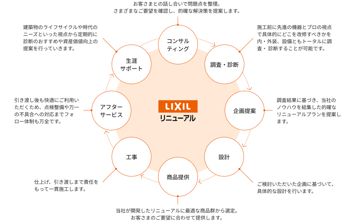 コンサルティング。お客さまとの話し合いで問題点を整理。さまざまなご要望を確認し、的確な解決策を提案します。調査・診断。施工前に先進の機器とプロの視点で具体的にどこを改修すべきかを内・外装、設備ともトータルに調査・ 診断することが可能です。企画提案。調査結果に基づき、当社のノウハウを結集した的確なリニューアルプランを提案します。設計。ご検討いただいた企画に基づいて、具体的な設計を行います。商品提供。当社が開発したリニューアルに最適な商品群から選定。お客さまのご要望に合わせて提供します。工事。仕上げ、引き渡しまで責任をもって一貫施工します。アフターサービス。引き渡し後も快適にご利用いただくため、点検整備や万一の不具合への対応までフォロー体制も万全です。生涯サポート。建築物のライフサイクルや時代のニーズといった視点から定期的に診断のおすすめや資産価値向上の提案を行っていきます。