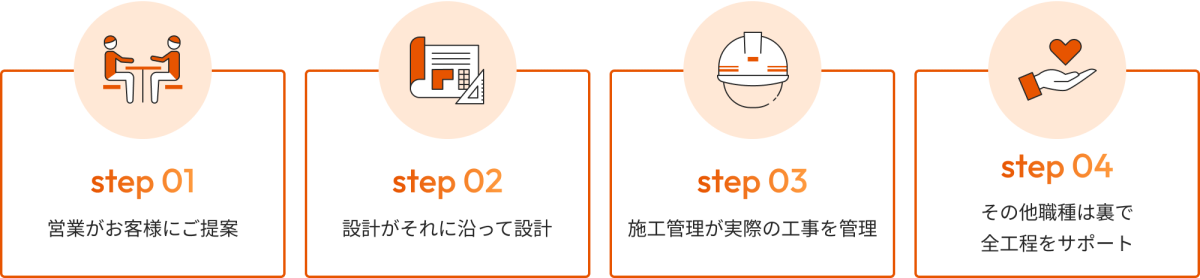 step01、営業がお客様にご提案。step02、設計がそれに沿って設計。step03、施工管理が実際の工事を管理。step04、その他職種は裏で全工程をサポート。