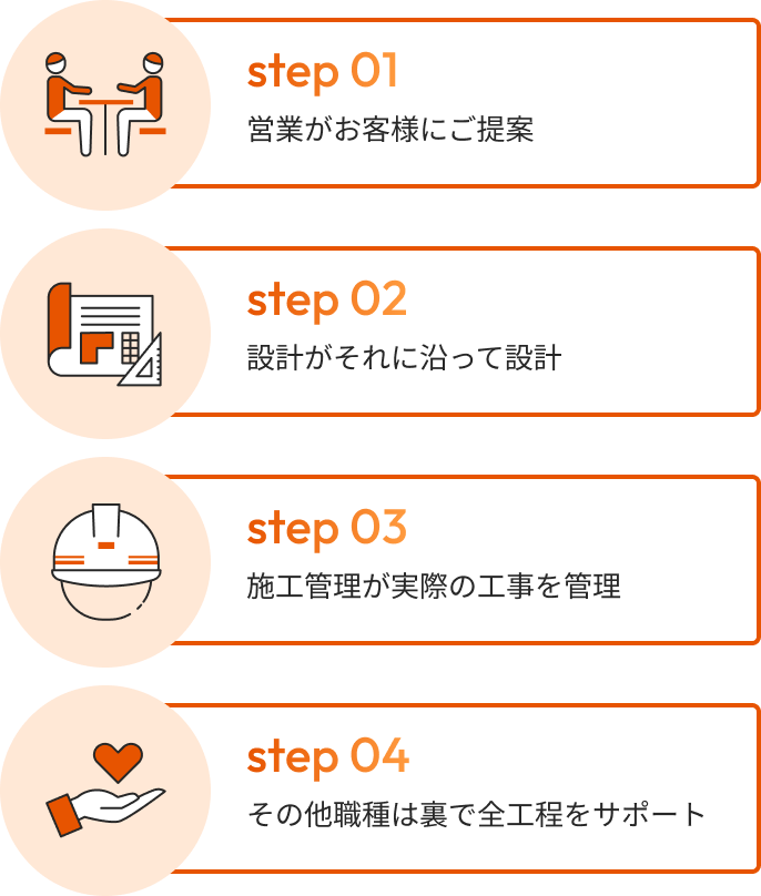 step01、営業がお客様にご提案。step02、設計がそれに沿って設計。step03、施工管理が実際の工事を管理。step04、その他職種は裏で全工程をサポート。