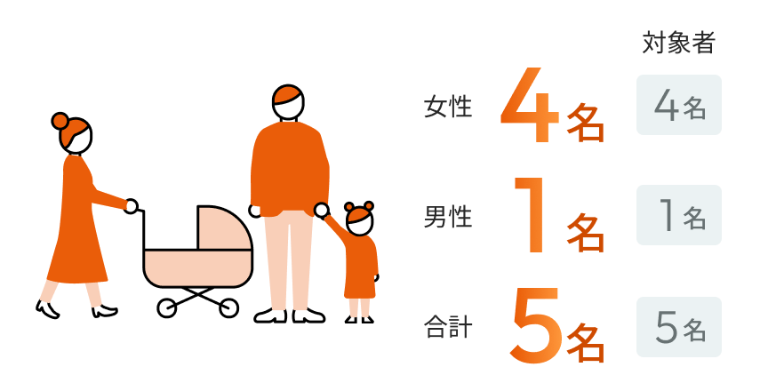 女性4名（対象者4名）、男性1名（対象者1名）、合計5名（対象者5名）