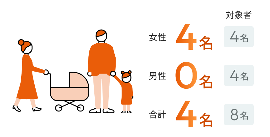 女性4名（対象者4名）、男性0名（対象者4名）、合計4名（対象者8名）