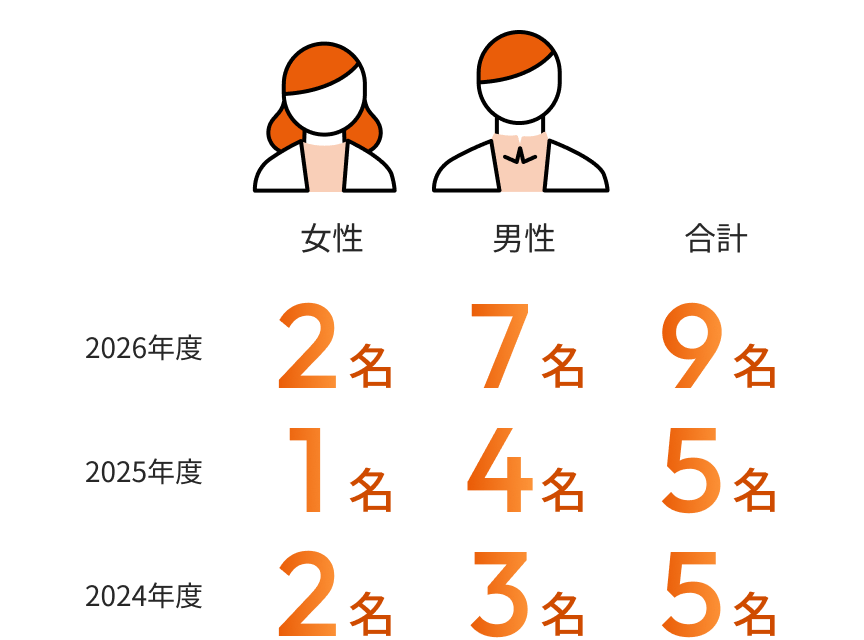 2026年度は、女性2名、男性7名、合計9名。2025年度は、女性1名、男性4名、合計5名。2024年度は、女性2名、男性3名、合計5名。