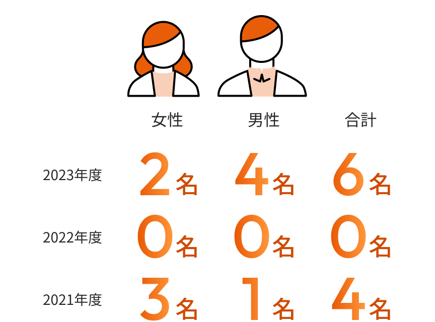 2023年度は、女性2名、男性4名、合計6名。2022年度は、女性0名、男性0名、合計0名。2021年度は、女性3名、男性1名、合計4名。