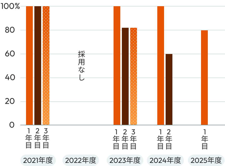 2021年度から2025年度の各年度における1年目、2年目、3年目の割合を示した棒グラフ。2021年度は1、2、3年目全て100%。2022年度は採用なし。2023年度は1年目は100%、2,3年目ともに83%。2024年度は1年目は100%、2年目が60%。2025年度は1年目が80%。