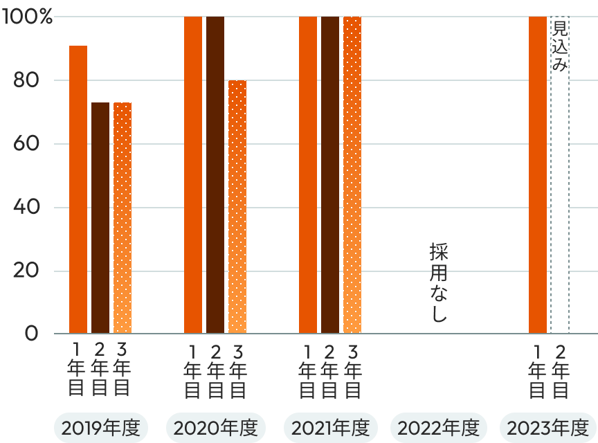 2019年度から2023年度の各年度における1年目、2年目、3年目の割合を示した棒グラフ。2019年度は1年目は約90%、2、3年目ともに約75%。2020年度は1、2年目ともに100%、3年目は80%。2021年度は1、2、3年目全て100%。2022年度は採用なし。2023年度は1年目は100%、2年目は見込み。